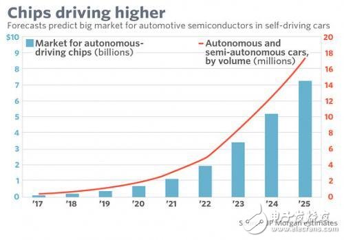 无人驾驶汽车市场趋势及预测分析