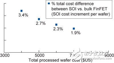 SOI和体硅FinFET器件的总成本之差（相对于总的晶圆制作成本）