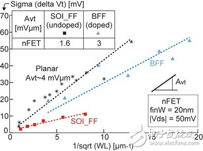 SOIFinFET、体硅FinFET和平面晶体管的性能比较