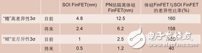 SOIFinFET器件和PN结隔离体硅FinFET器件的差异性比较