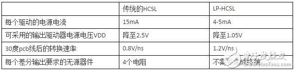 表1：传统的HCSL与低功耗的HCSL比较总结