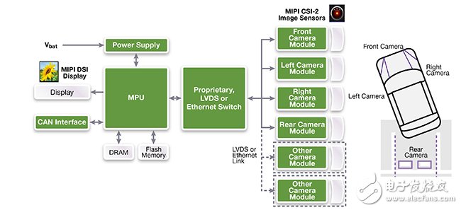 图2：使用MIPI DSI和CSI-2规范的ADAS应用示