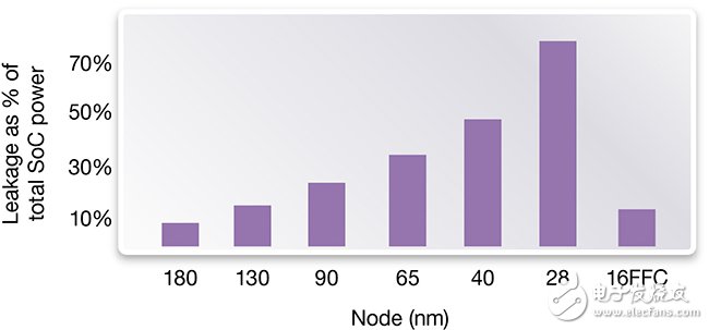 图3：从180纳米到16纳米漏电功耗占总SOC功耗的百分比