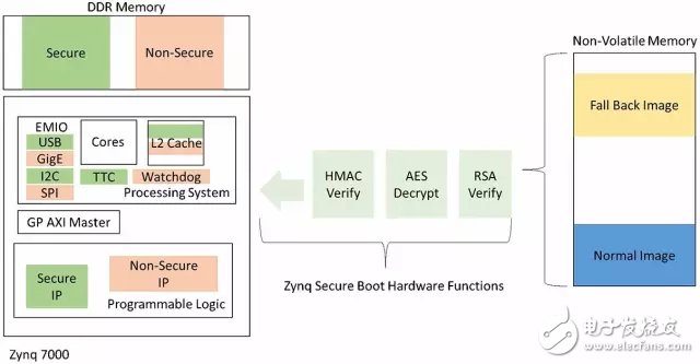 图2：Zynq SoC Secure Boot和Trust Zone实现