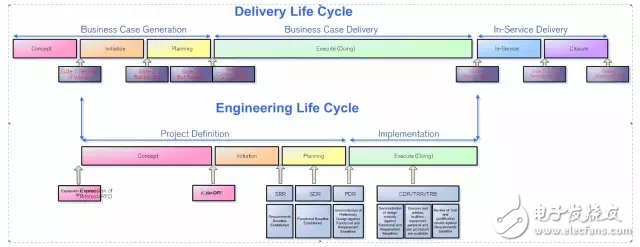 图 1：交付与工程生命周期示例 