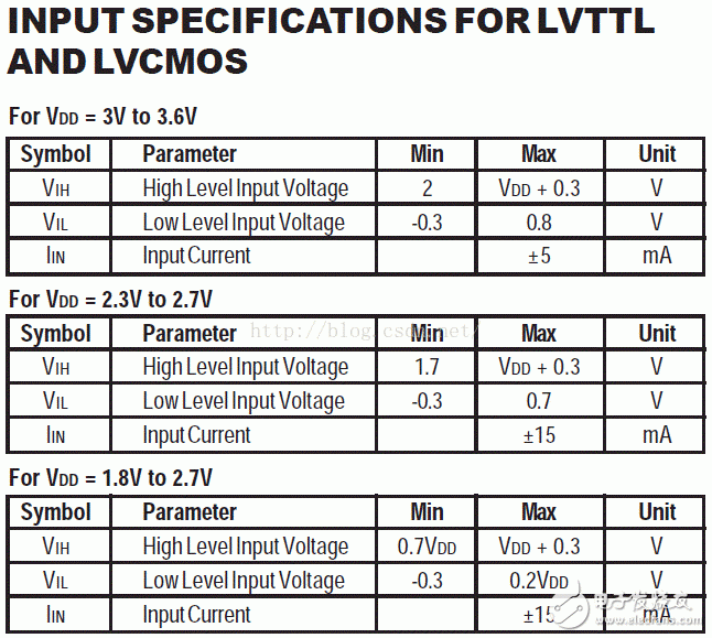 I/O接口标准(1)：LVTTL、LVCMOS、SSTL、HSTL