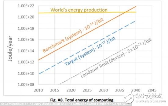 能源无以为继 到2040年计算机产业将终结？