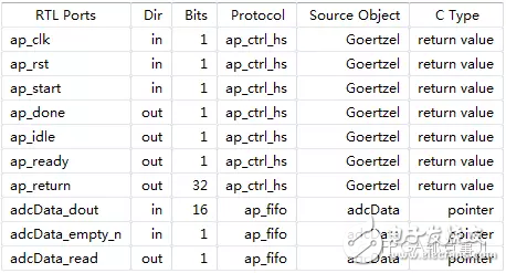 HLS系列–实例分享，用HLS实现Goertzel算法（快速频点检测）