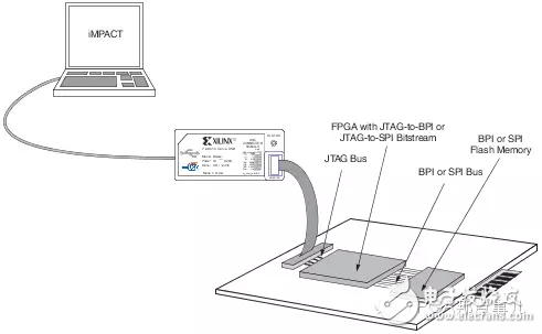 FPGA配置– 使用JTAG是如何烧写SPI/BPI Flash的？