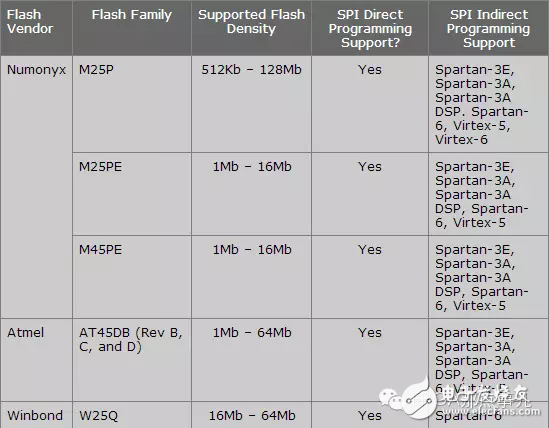 FPGA配置– 使用JTAG是如何烧写SPI/BPI Flash的？