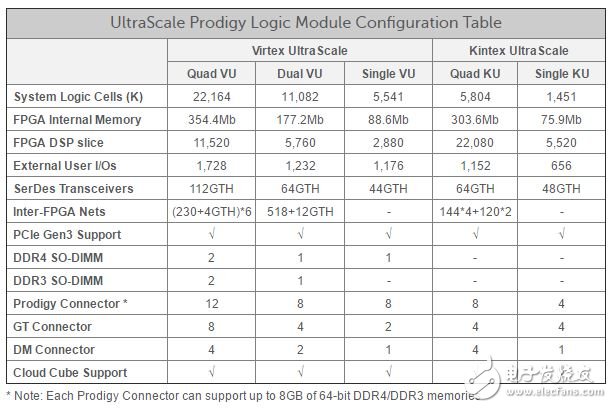 Single KU115 Prodigy? Logic Module