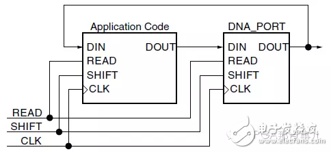 关于利用Device DNA实现FPGA设计的介绍和说明