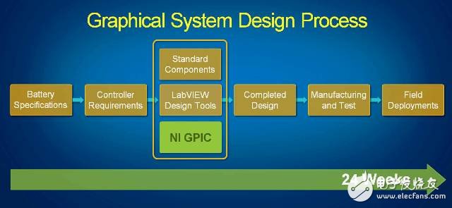 图7. Dynapower全新的开发方式使用了NI GPIC硬件和图形人的系统设计流程，这个开发流程帮助Dynapower获得了3倍的开发时间缩减