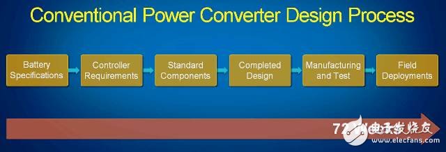图6. 最初Dynapower的开发方式是典型的传统嵌入式系统设计过程，包括一个传统的DSP电路板以及以高级仿真模型为基础的基于文本的控制程序