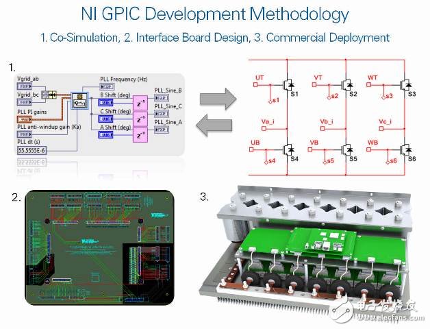 图5. NI GPIC的开发方法