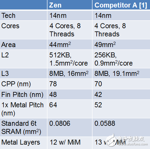 AMD Ryzen处理器4核44平方毫米 比Intel 还要低