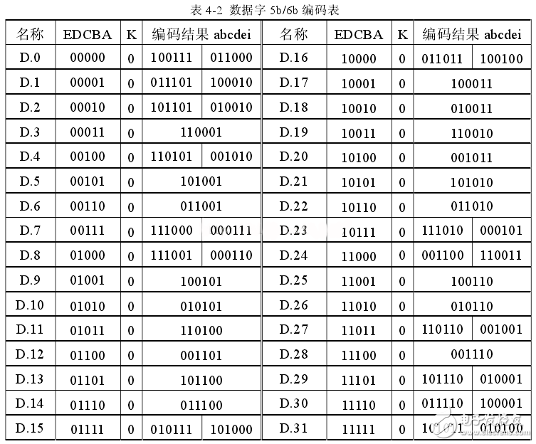 表11：8b/10b 编码D码表