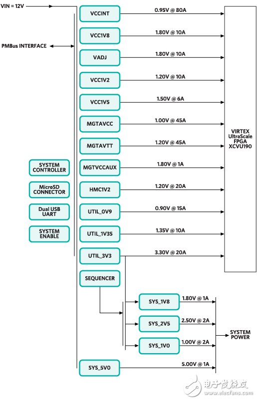 Virtex Ultrascale FPGA VCU110电源方案