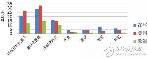 图4 NFV领域欧美和在中国专利技术分布情况