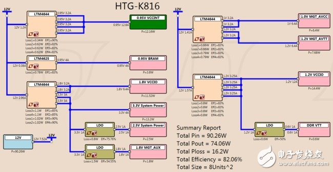 HTG-K816 电源树