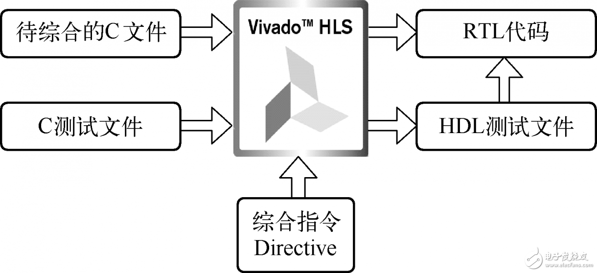 图2.15  Vivado HLS文件构成