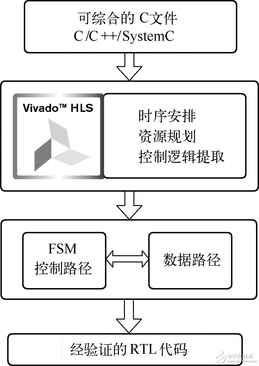 图2.16  Vivado HLS工作原理