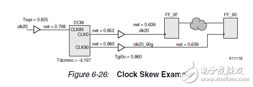 Clock Skew , Clock uncertainly 和 Period