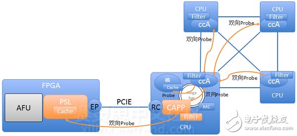 CAPI体系（图片来自IBM）