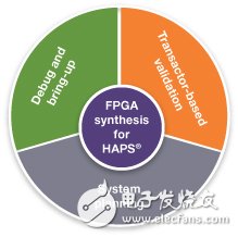 Synopsys HAPS系列基于FPGA的ASIC原型最快捷的交付方式