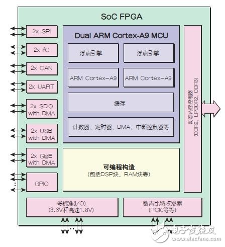 图4：一种新的SoC FPGA