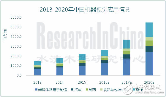 2015年中国机器视觉产业市场规模22亿元（约3.5亿美元）