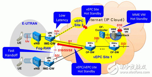 图3 vEPC在效能、服务质量、高效能暨高可靠性之运作示例。