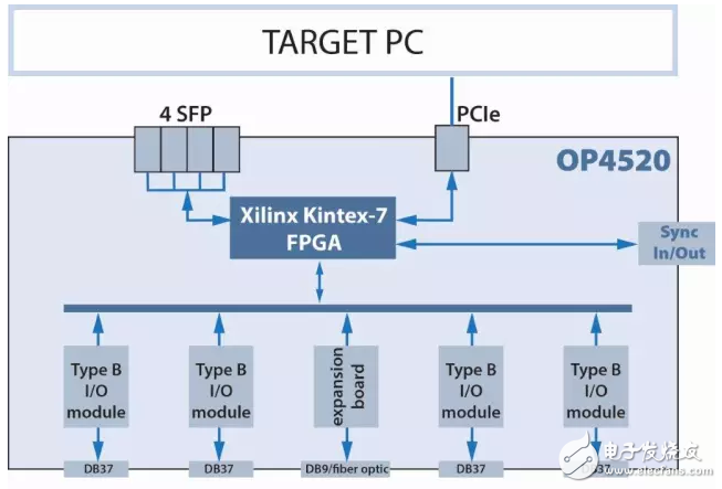 OP4520 FPGA处理器和I/O扩展单元助推您的项目