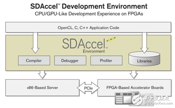 图1 SDAccel开发环境