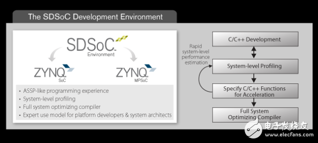 Xilinx宣布开放SDSoC开发环境 将Zynq SoC用户扩展至广大的系统和软件工程师社群