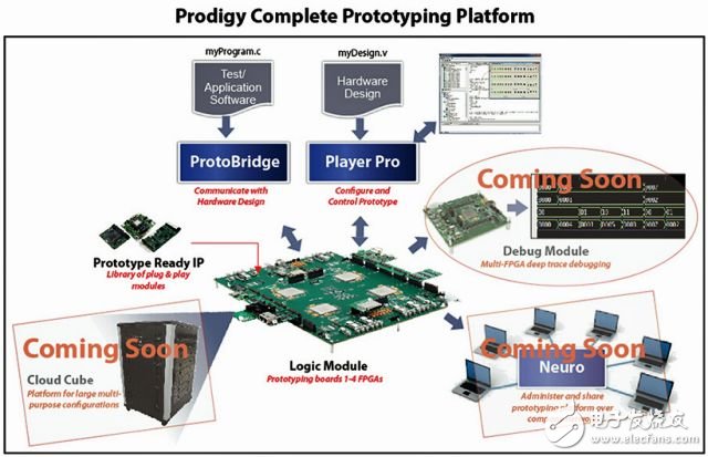 S2C将FPGA设计原型带入云端：Prodigy完整原型设计平台能处理任何规模的工程