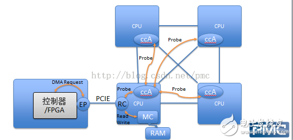 PCIe设备与CPU交互