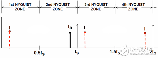  奈奎斯特区和混叠，1、3和4区中显示的是2区一个信号的镜像，基础信号（Fa）和谐波或者谐波含量的镜像