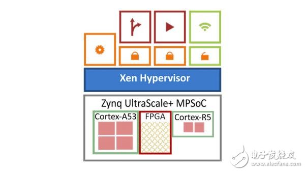 Xen开源管理程序为 Zynq Ultrascale+ MPSoC 实现虚拟化