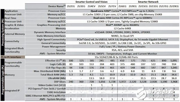 Zynq UltraScale+ MPSoC Device Chart