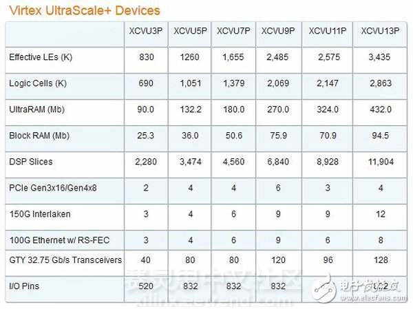 UltraScale架构+TSMC’s 16FF=16nm UltraScale+全可编程器件（ 24种新器件）