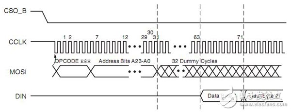 Spartan6系列FPGA的配置模式详解（主模式/具体配置模式）