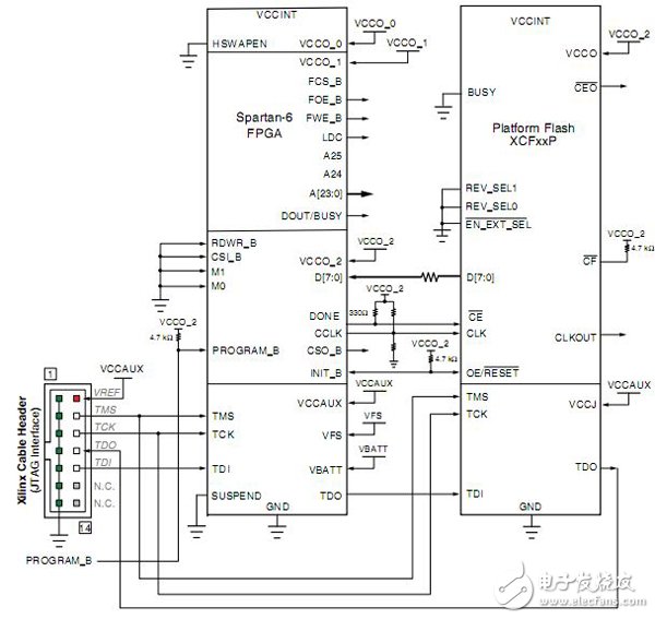 Spartan6系列FPGA的配置模式详解（主模式/具体配置模式）