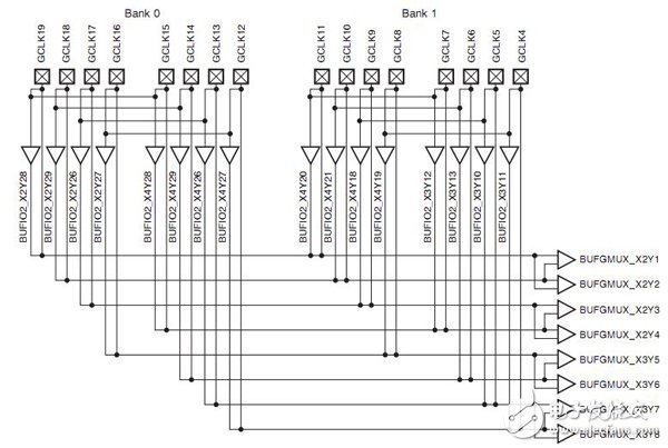 Spartan-6 FPGA的时钟资源及结构介绍