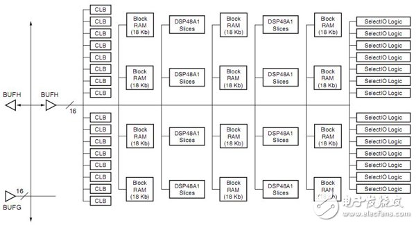 Spartan-6 FPGA的时钟资源及结构介绍