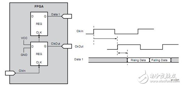 Xilinx FPGA编程技巧常用时序约束介绍