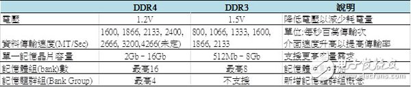 DDR4的技术变革与应用限制_市场趋势解析