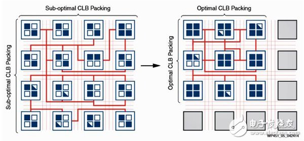使用Xilinx 20nm工艺的UltraScale FPGA来降低功耗的19种途径