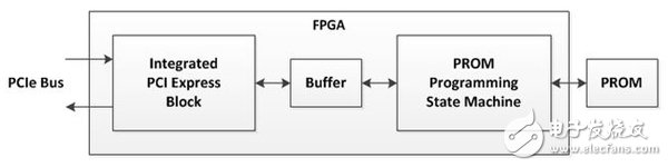 PCIe对FPGA中的可配置Flash EPROM进行编程