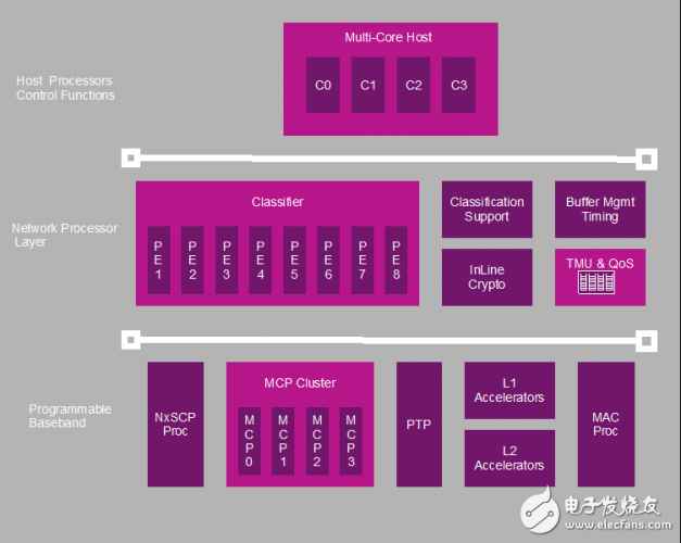 典型的AP架构包括网络处理器、基带和一个主CPU